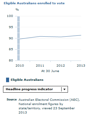 Graph Image for Eligible Australians enrolled to vote